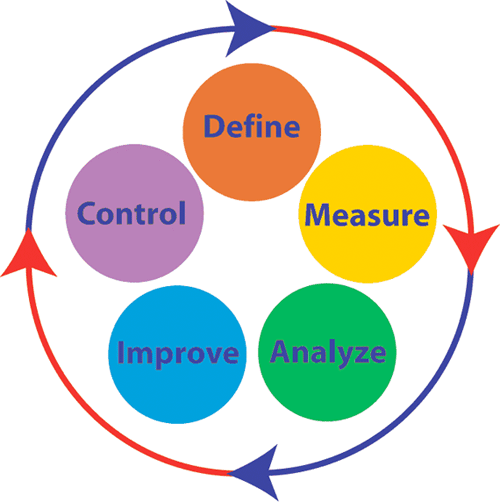 Define Measure Analyze Improve Control